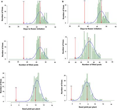 Major QTLs and Potential Candidate Genes for Heat Stress Tolerance Identified in Chickpea (Cicer arietinum L.)